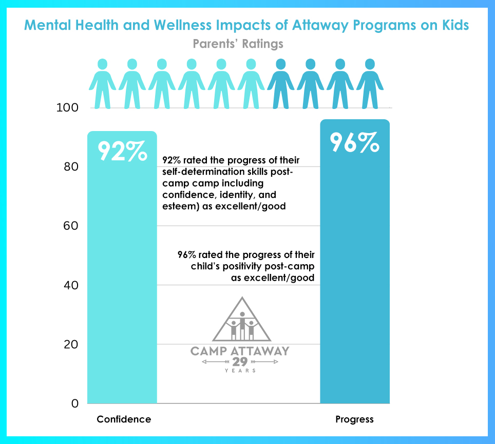 Health and Wellness Impacts on Kids at Camp Attaway